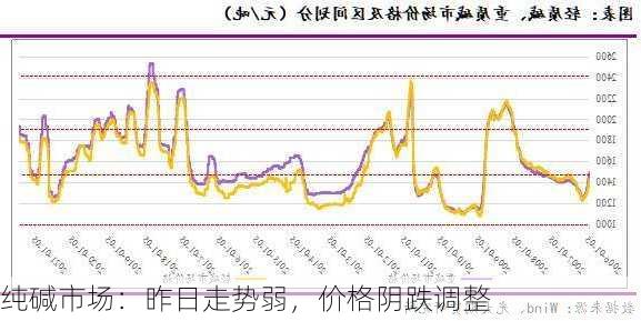 纯碱市场：昨日走势弱，价格阴跌调整