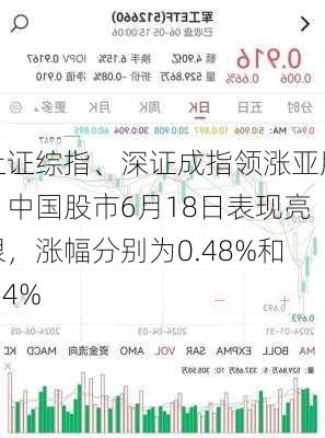 上证综指、深证成指领涨亚股：中国股市6月18日表现亮眼，涨幅分别为0.48%和0.4%