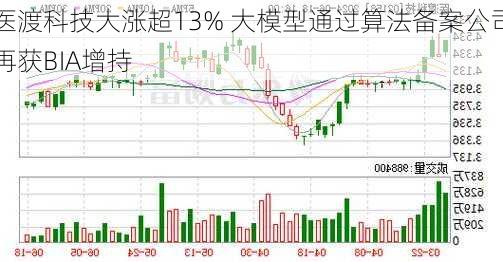 医渡科技大涨超13% 大模型通过算法备案公司再获BIA增持