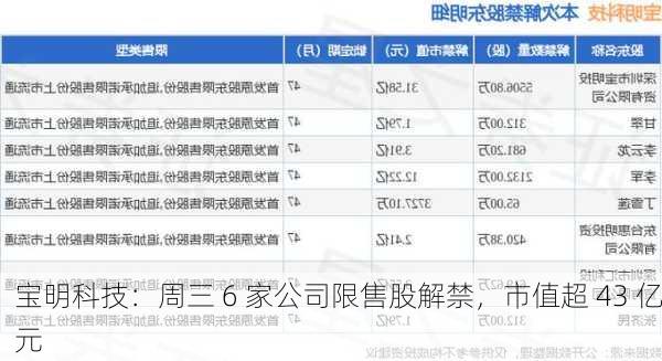 宝明科技：周三 6 家公司限售股解禁，市值超 43 亿元