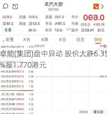 卓能(集团)盘中异动 股价大跌6.35%报1.770港元