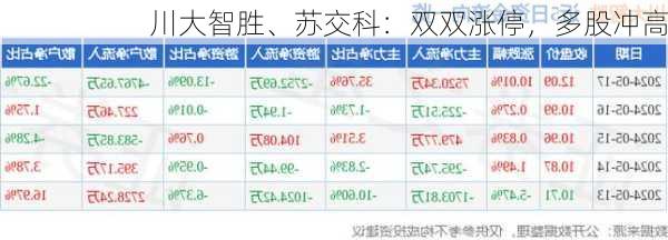 川大智胜、苏交科：双双涨停，多股冲高