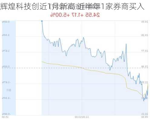 辉煌科技创近1月新高 近半年1家券商买入