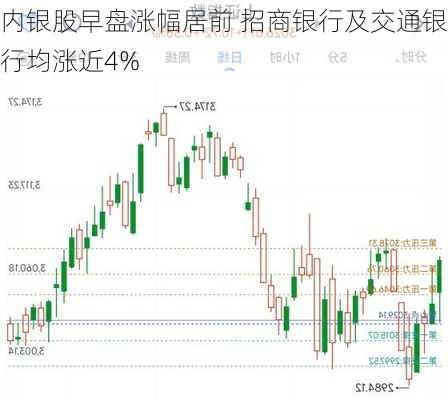 内银股早盘涨幅居前 招商银行及交通银行均涨近4%