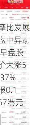 摩比发展盘中异动 早盘股价大涨5.37%报0.157港元