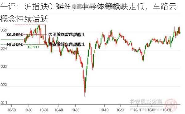 午评：沪指跌0.34% ，半导体等板块走低，车路云概念持续活跃