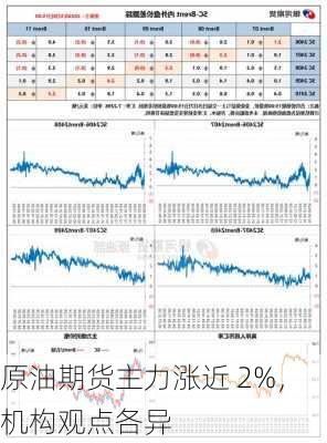 原油期货主力涨近 2%，机构观点各异