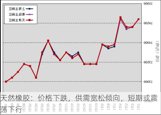 天然橡胶：价格下跌，供需宽松倾向，短期或震荡下行