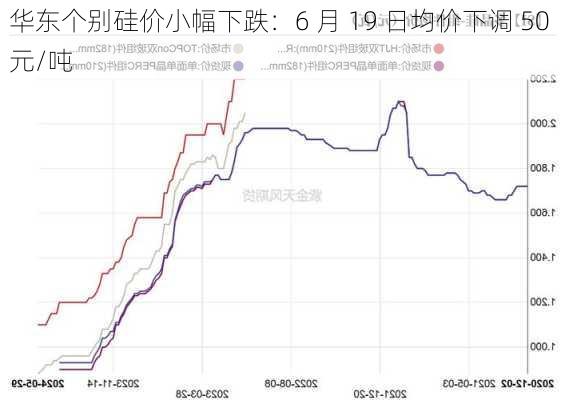 华东个别硅价小幅下跌：6 月 19 日均价下调 50 元/吨