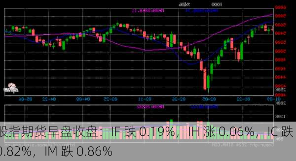 股指期货早盘收盘：IF 跌 0.19%，IH 涨 0.06%，IC 跌 0.82%，IM 跌 0.86%