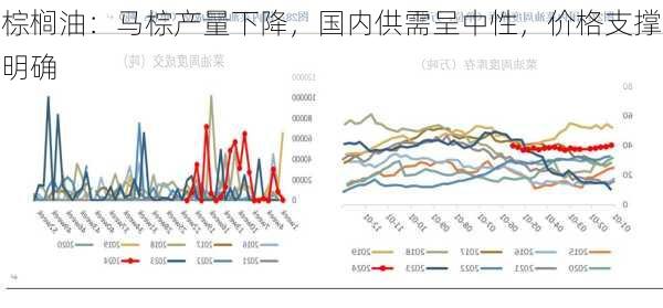 棕榈油：马棕产量下降，国内供需呈中性，价格支撑明确