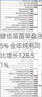 健倍苗苗早盘涨超5% 全年纯利同比增长128.51%