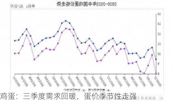 鸡蛋：三季度需求回暖，蛋价季节性走强