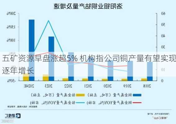 五矿资源早盘涨超5% 机构指公司铜产量有望实现逐年增长