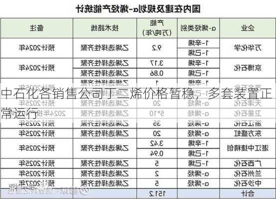 中石化各销售公司丁二烯价格暂稳，多套装置正常运行