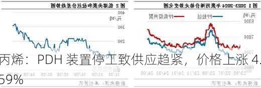 丙烯：PDH 装置停工致供应趋紧，价格上涨 4.59%