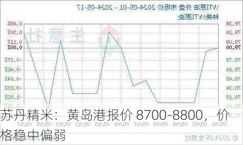 苏丹精米：黄岛港报价 8700-8800，价格稳中偏弱