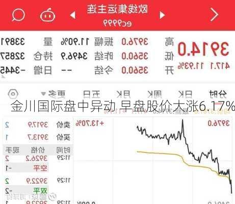 金川国际盘中异动 早盘股价大涨6.17%