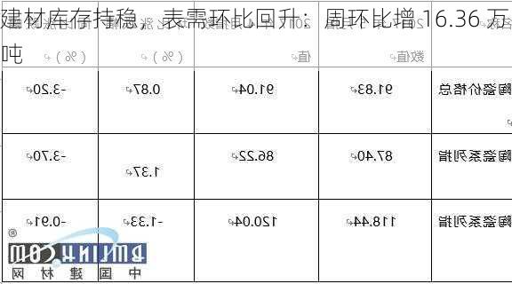 建材库存持稳，表需环比回升：周环比增 16.36 万吨