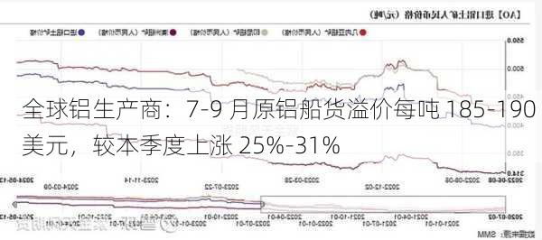 全球铝生产商：7-9 月原铝船货溢价每吨 185-190 美元，较本季度上涨 25%-31%