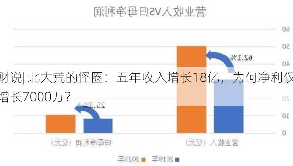 财说| 北大荒的怪圈：五年收入增长18亿，为何净利仅增长7000万？