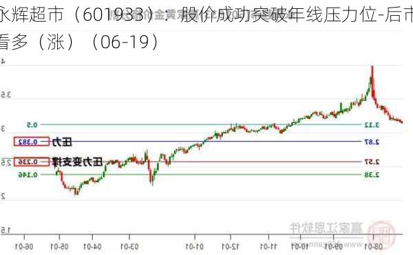 永辉超市（601933）：股价成功突破年线压力位-后市看多（涨）（06-19）