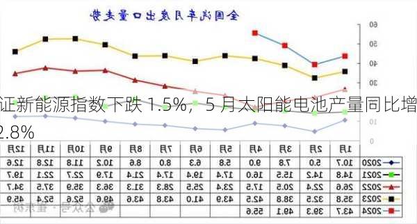 中证新能源指数下跌 1.5%，5 月太阳能电池产量同比增 22.8%