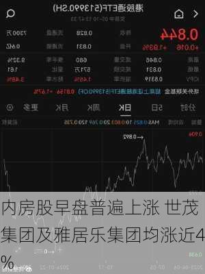 内房股早盘普遍上涨 世茂集团及雅居乐集团均涨近4%