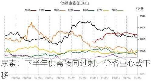 尿素：下半年供需转向过剩，价格重心或下移