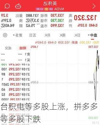 台积电等多股上涨，拼多多等多股下跌