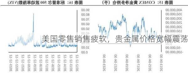 美国零售销售疲软，贵金属价格宽幅震荡