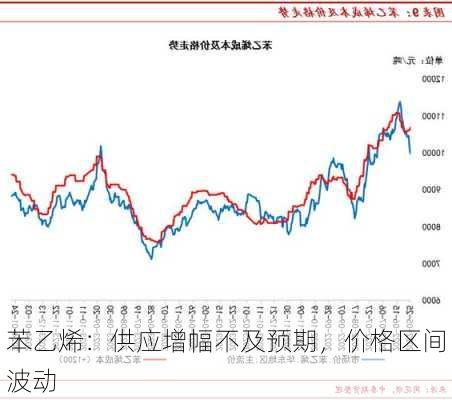 苯乙烯：供应增幅不及预期，价格区间波动