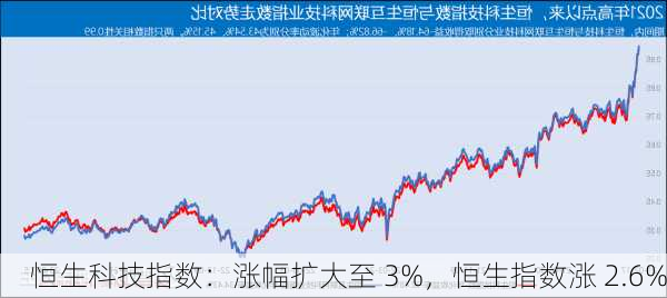 恒生科技指数：涨幅扩大至 3%，恒生指数涨 2.6%