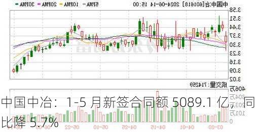 中国中冶：1-5 月新签合同额 5089.1 亿，同比降 5.7%