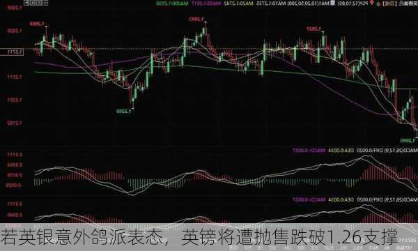 若英银意外鸽派表态，英镑将遭抛售跌破1.26支撑