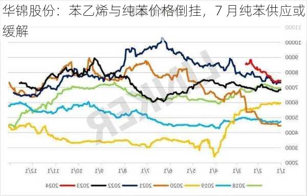 华锦股份：苯乙烯与纯苯价格倒挂，7 月纯苯供应或缓解