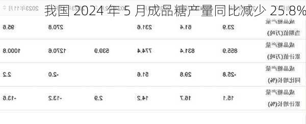 我国 2024 年 5 月成品糖产量同比减少 25.8%