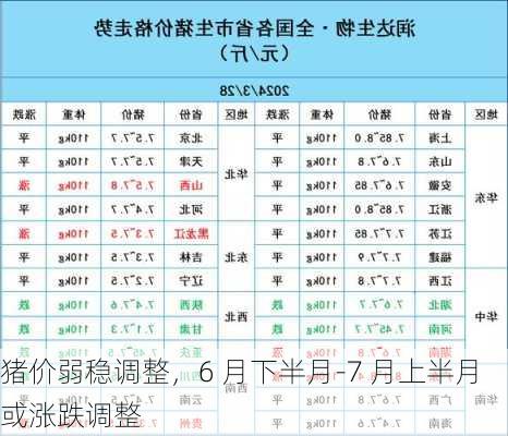 猪价弱稳调整，6 月下半月-7 月上半月或涨跌调整