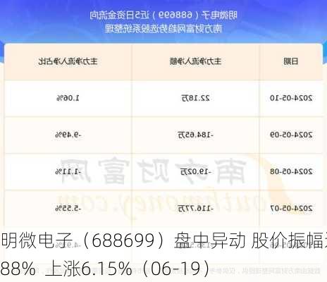 明微电子（688699）盘中异动 股价振幅达11.88%  上涨6.15%（06-19）