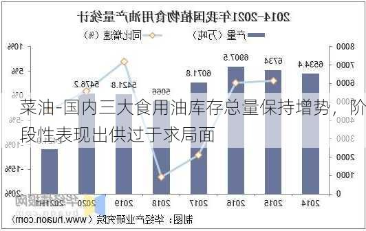 菜油-国内三大食用油库存总量保持增势，阶段性表现出供过于求局面