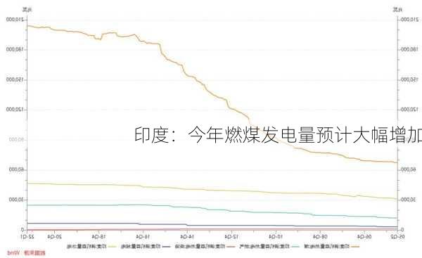 印度：今年燃煤发电量预计大幅增加