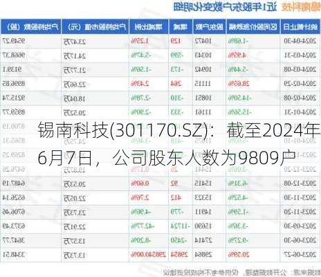 锡南科技(301170.SZ)：截至2024年6月7日，公司股东人数为9809户