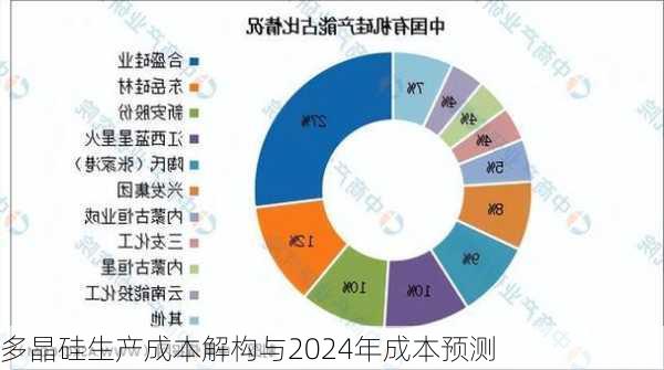 多晶硅生产成本解构与2024年成本预测