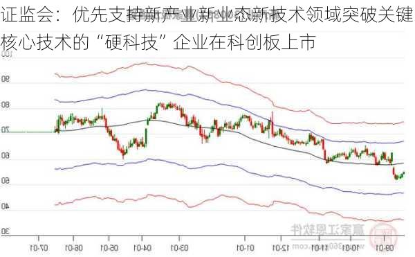 证监会：优先支持新产业新业态新技术领域突破关键核心技术的“硬科技”企业在科创板上市