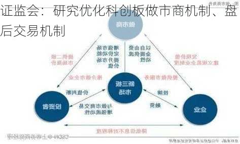 证监会：研究优化科创板做市商机制、盘后交易机制