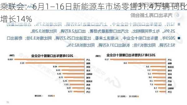 乘联会：6月1―16日新能源车市场零售31.4万辆 同比增长14%