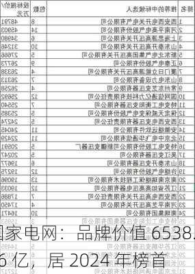 国家电网：品牌价值 6538.86 亿，居 2024 年榜首