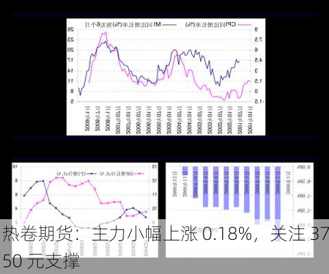 热卷期货：主力小幅上涨 0.18%，关注 3750 元支撑