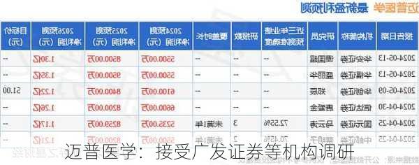 迈普医学：接受广发证券等机构调研