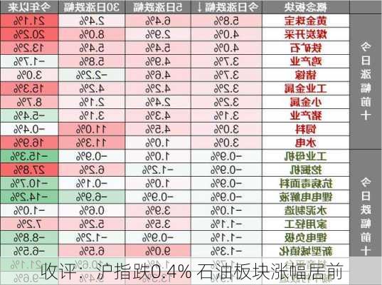 收评：沪指跌0.4% 石油板块涨幅居前